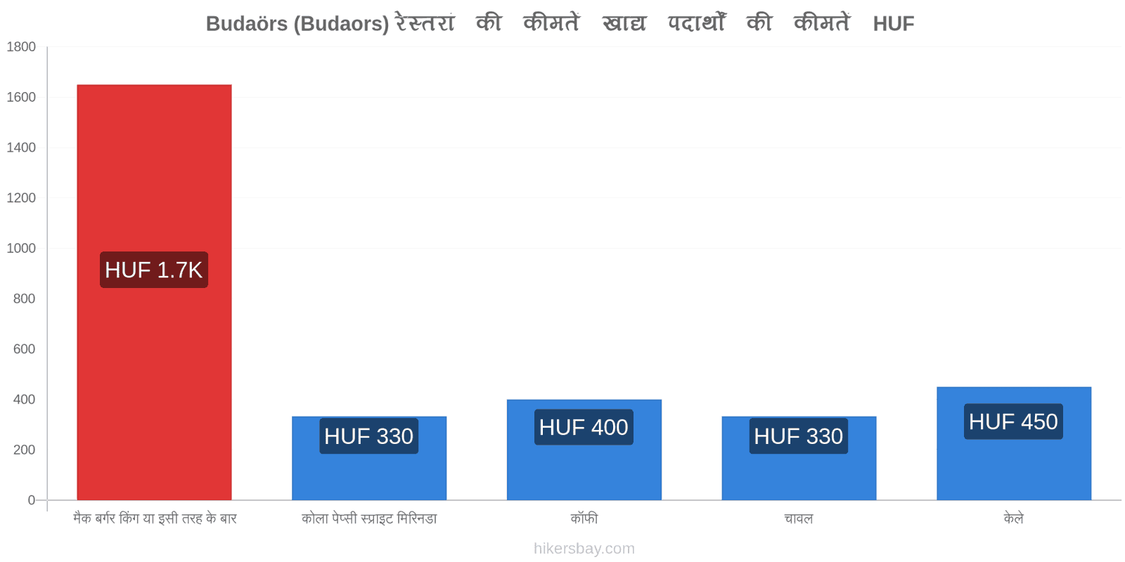 Budaörs (Budaors) मूल्य में परिवर्तन hikersbay.com