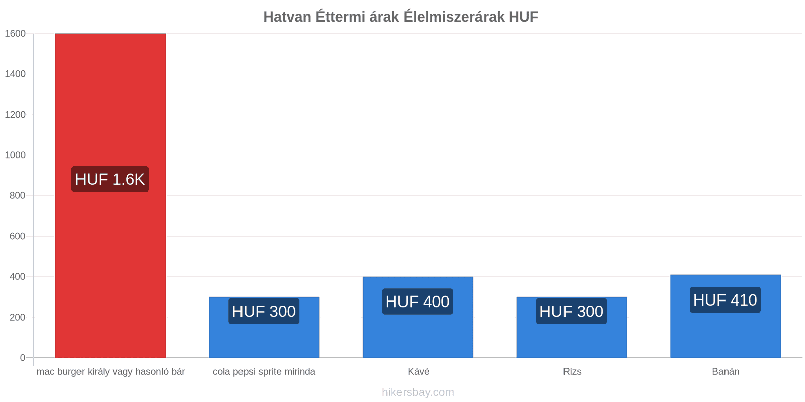 Hatvan ár változások hikersbay.com