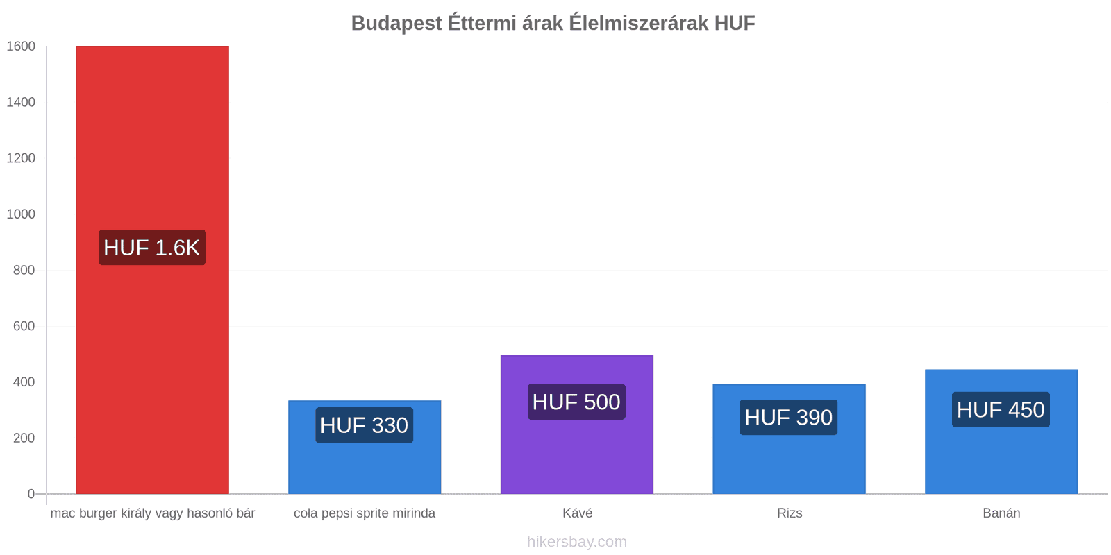 Budapest ár változások hikersbay.com