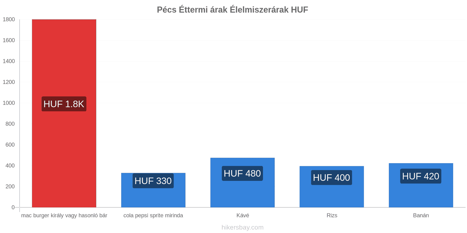 Pécs ár változások hikersbay.com