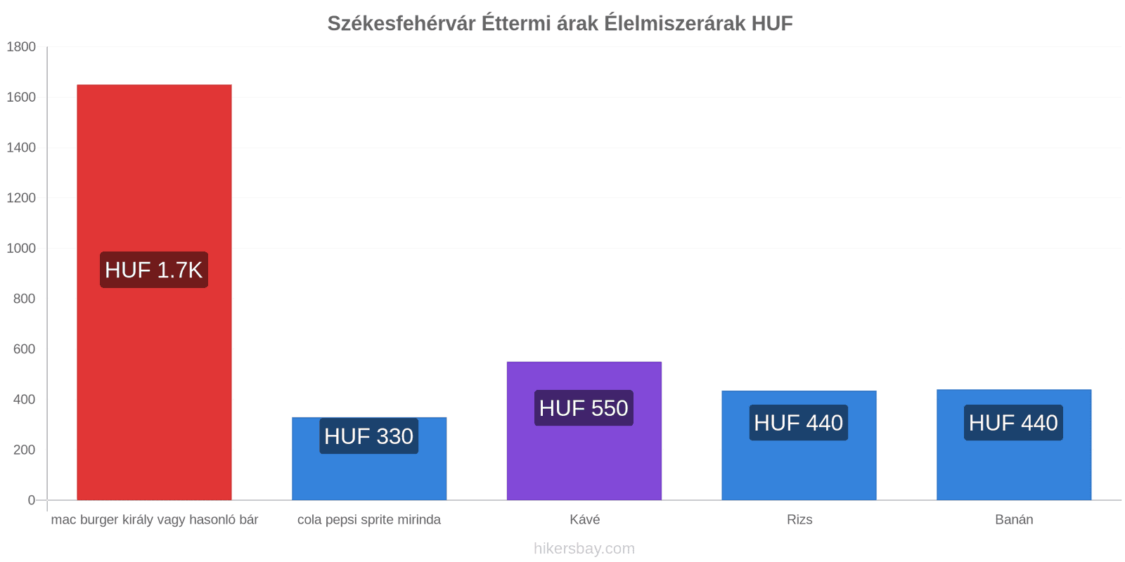 Székesfehérvár ár változások hikersbay.com