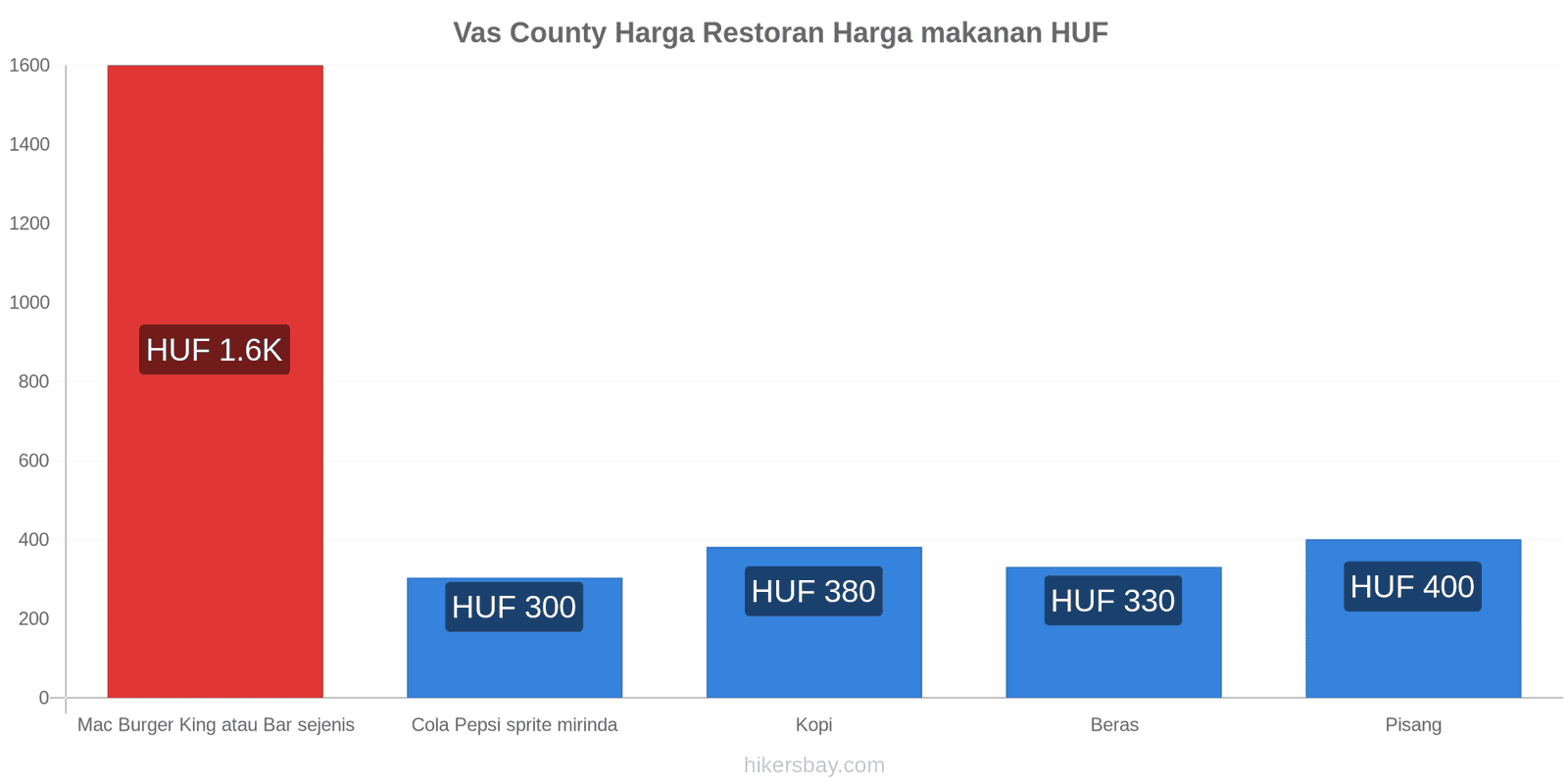 Vas County perubahan harga hikersbay.com