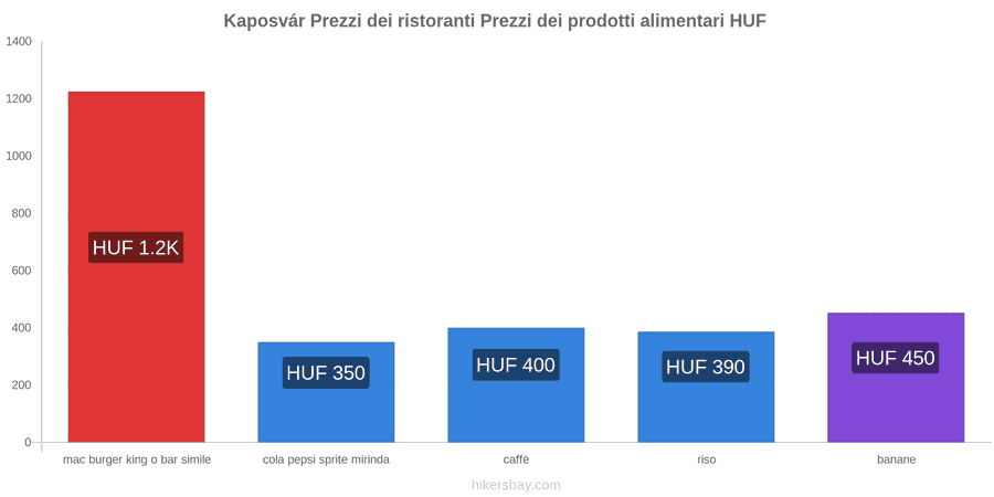Kaposvár cambi di prezzo hikersbay.com