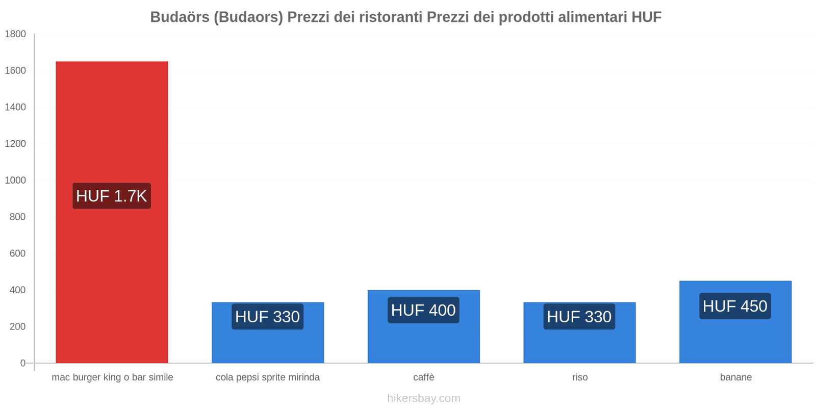 Budaörs (Budaors) cambi di prezzo hikersbay.com