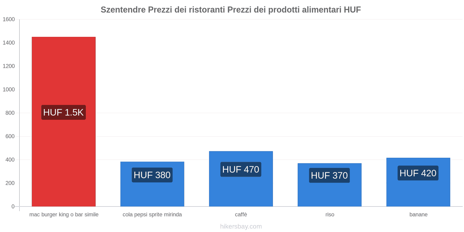 Szentendre cambi di prezzo hikersbay.com