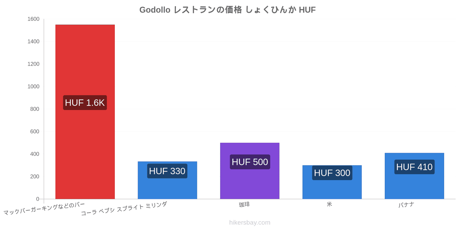 Godollo 価格の変更 hikersbay.com