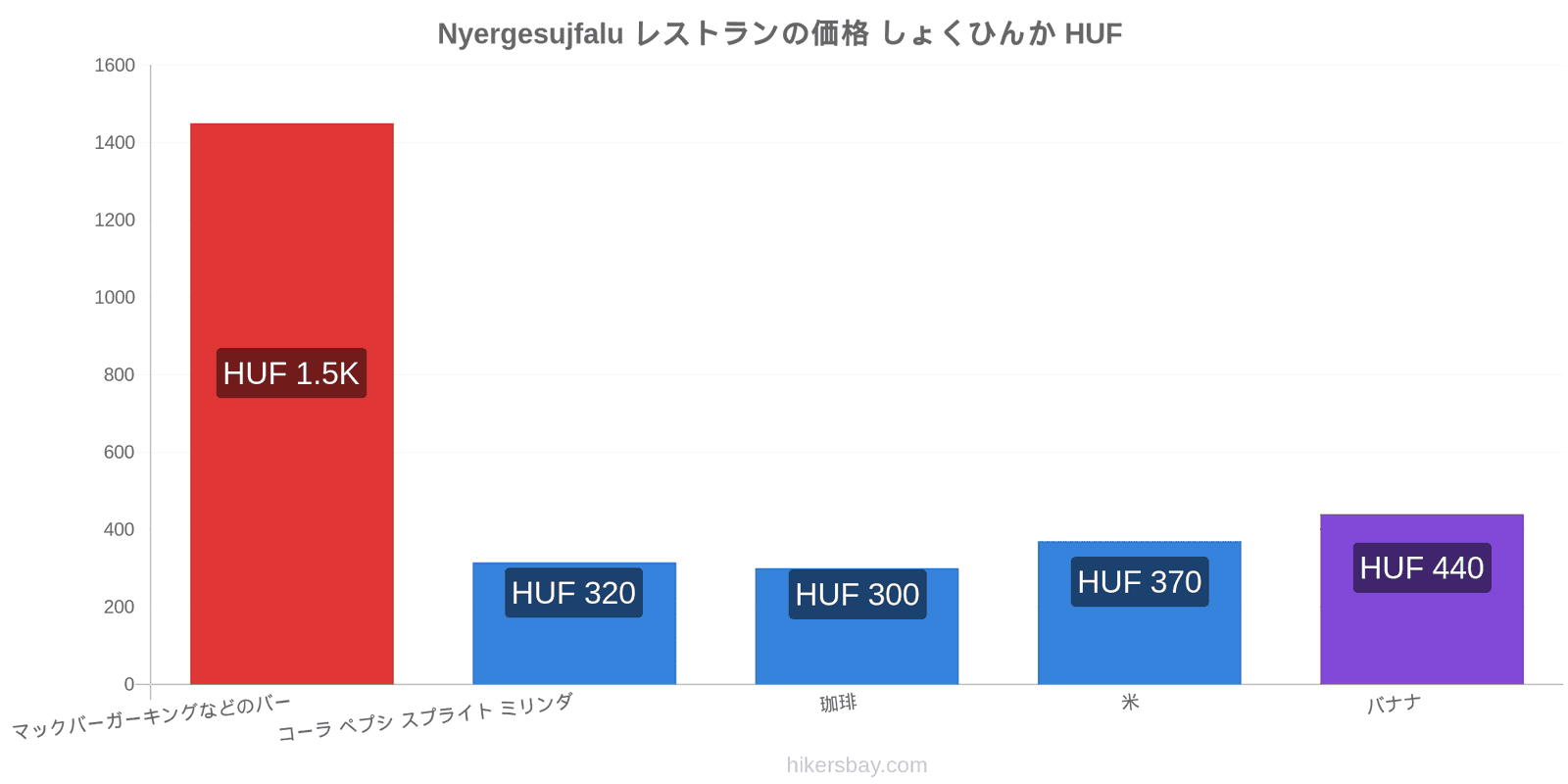 Nyergesujfalu 価格の変更 hikersbay.com