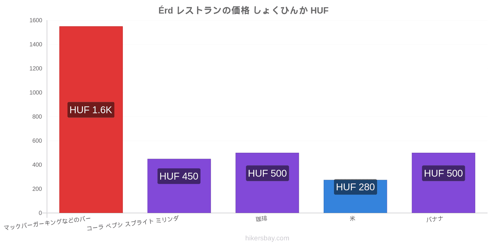 Érd 価格の変更 hikersbay.com