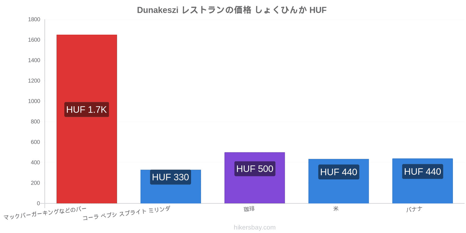 Dunakeszi 価格の変更 hikersbay.com