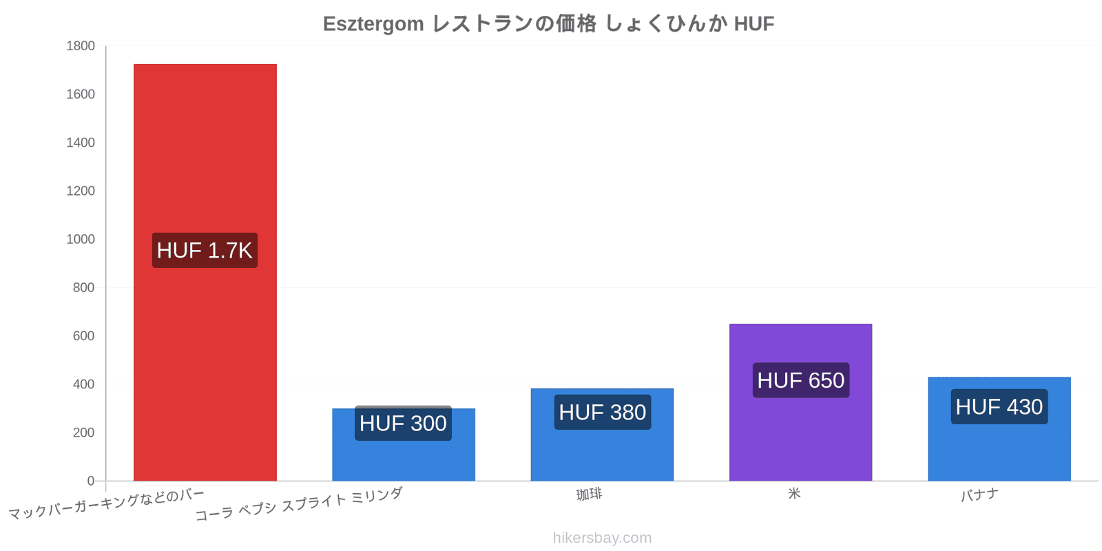 Esztergom 価格の変更 hikersbay.com