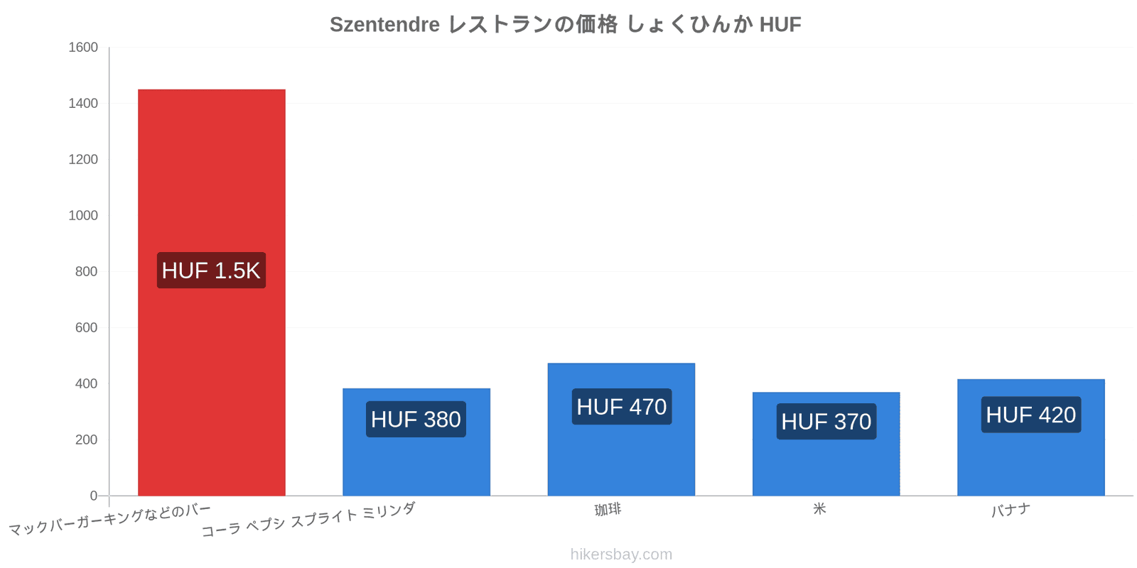 Szentendre 価格の変更 hikersbay.com