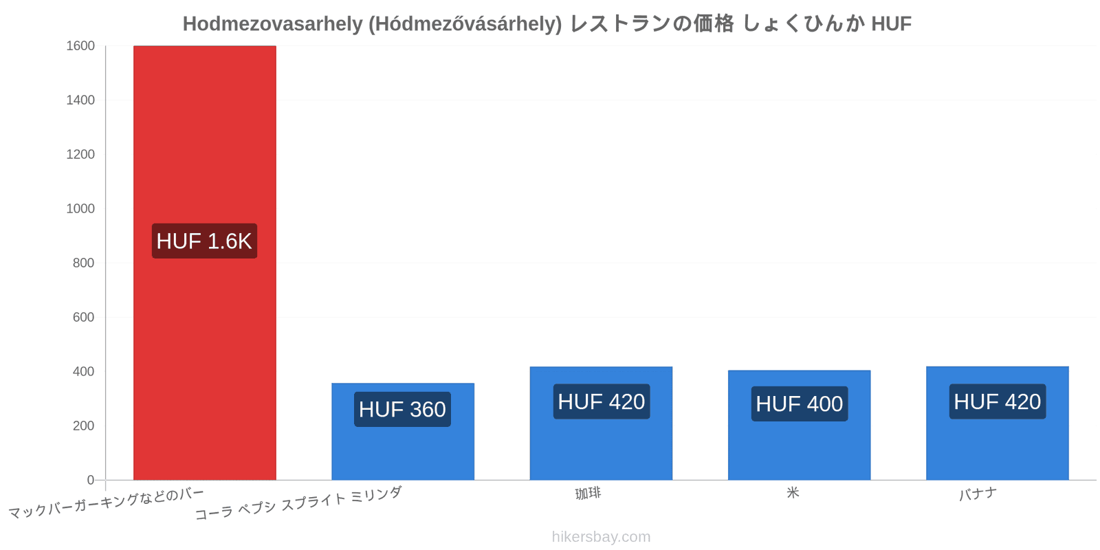 Hodmezovasarhely (Hódmezővásárhely) 価格の変更 hikersbay.com