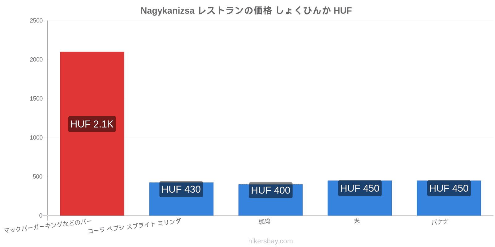 Nagykanizsa 価格の変更 hikersbay.com