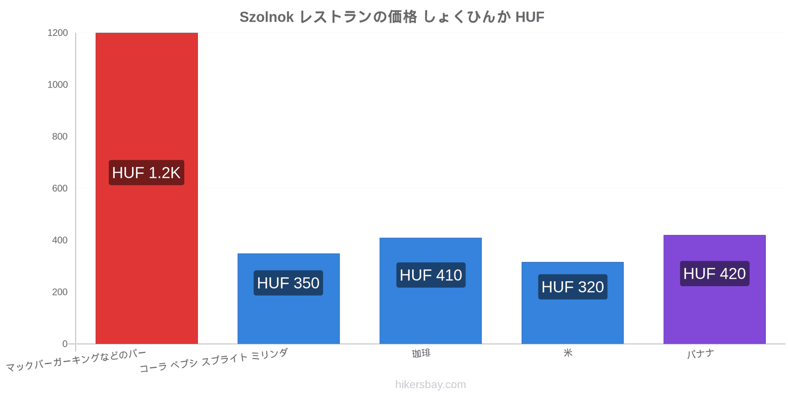 Szolnok 価格の変更 hikersbay.com