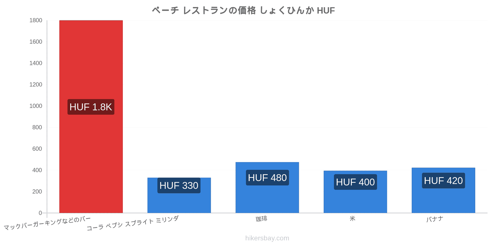 ペーチ 価格の変更 hikersbay.com