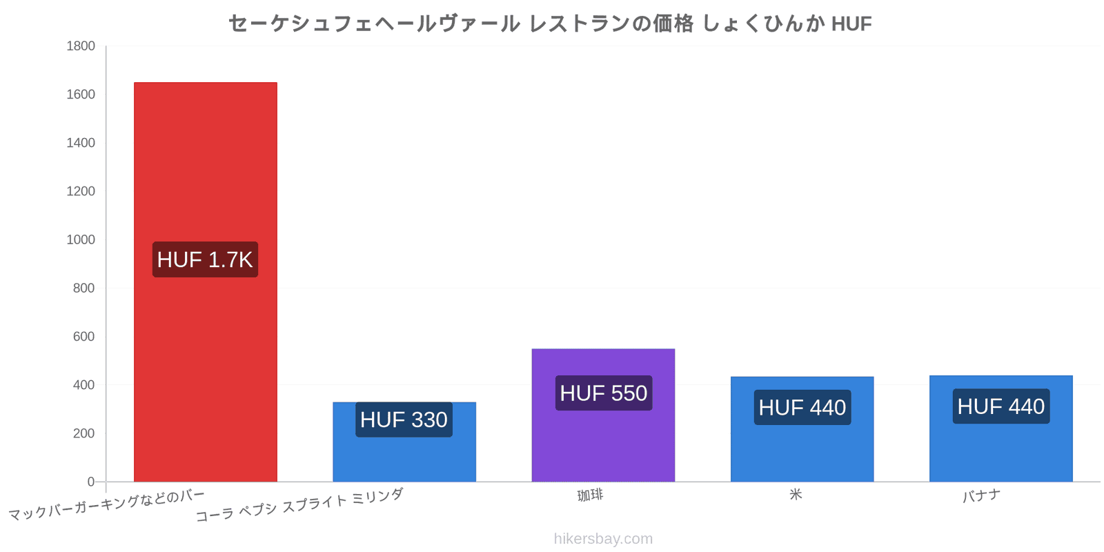 セーケシュフェヘールヴァール 価格の変更 hikersbay.com