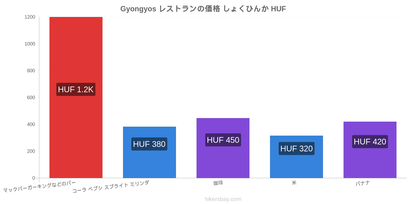 Gyongyos 価格の変更 hikersbay.com