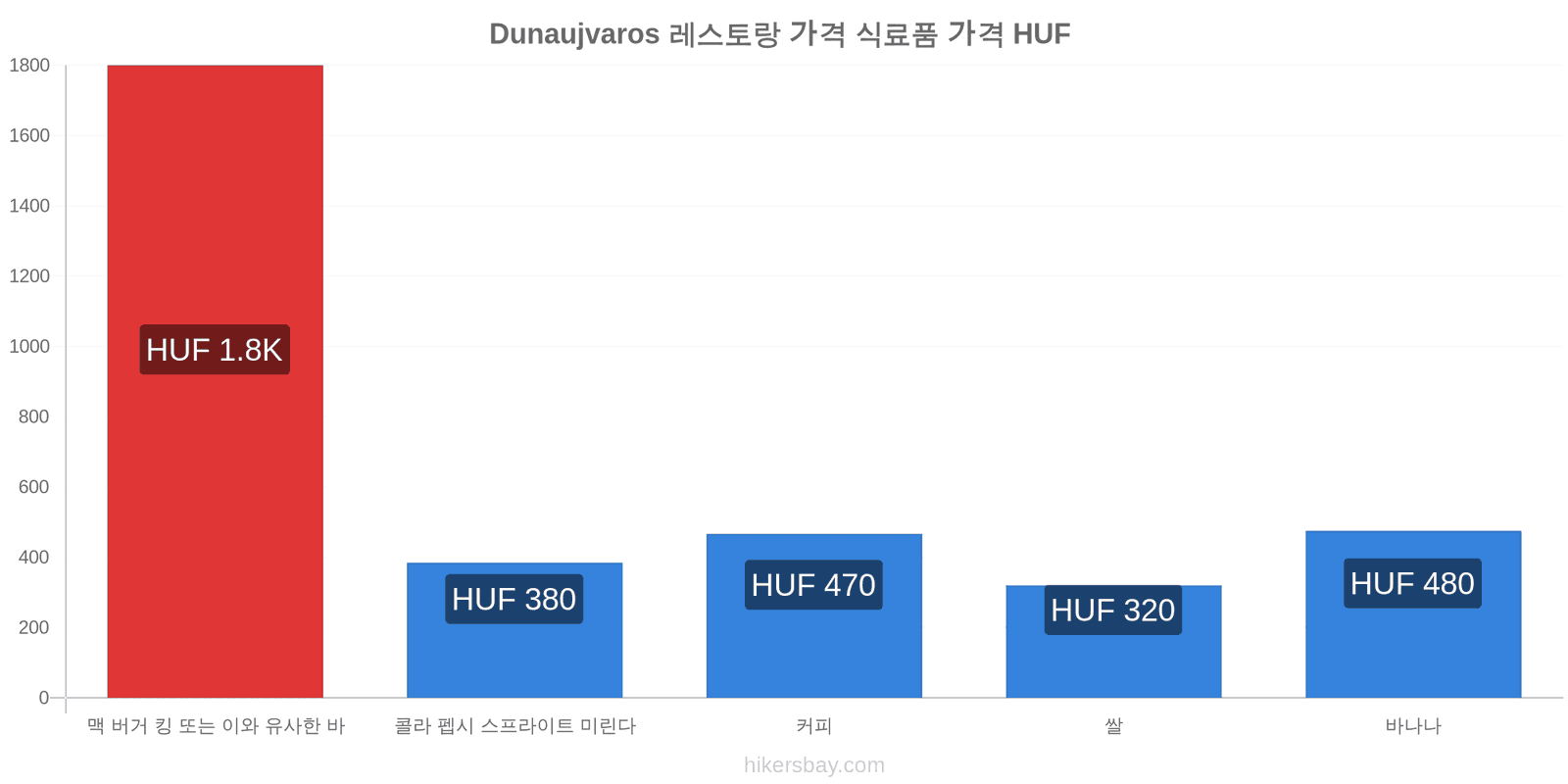 Dunaujvaros 가격 변동 hikersbay.com