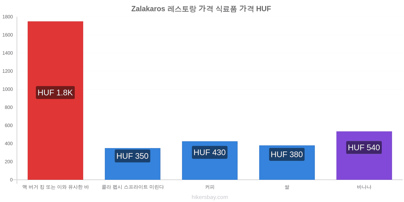 Zalakaros 가격 변동 hikersbay.com