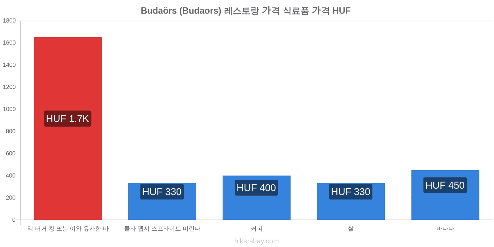 Budaörs (Budaors) 가격 변동 hikersbay.com