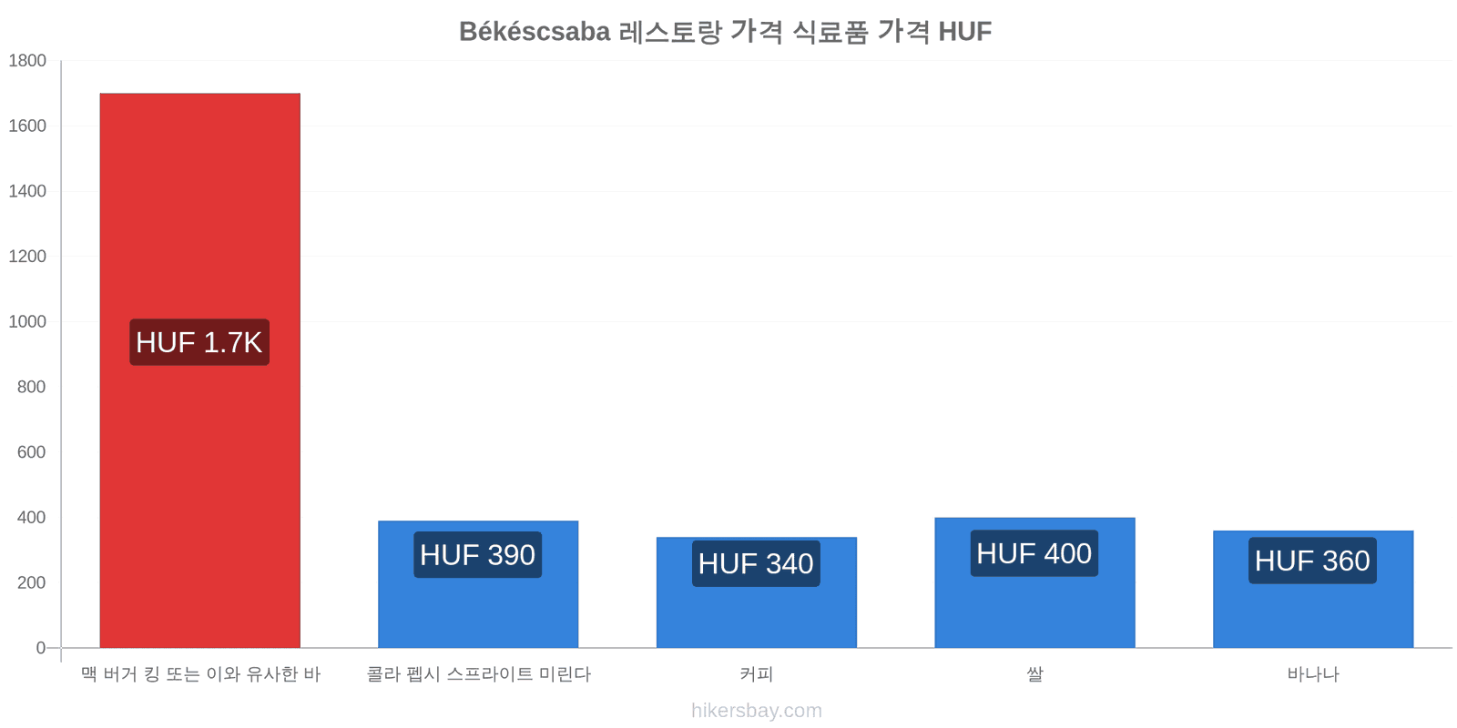 Békéscsaba 가격 변동 hikersbay.com