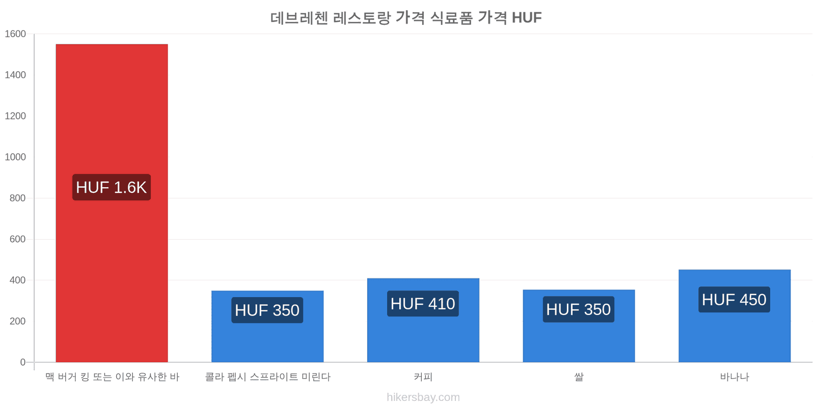 데브레첸 가격 변동 hikersbay.com