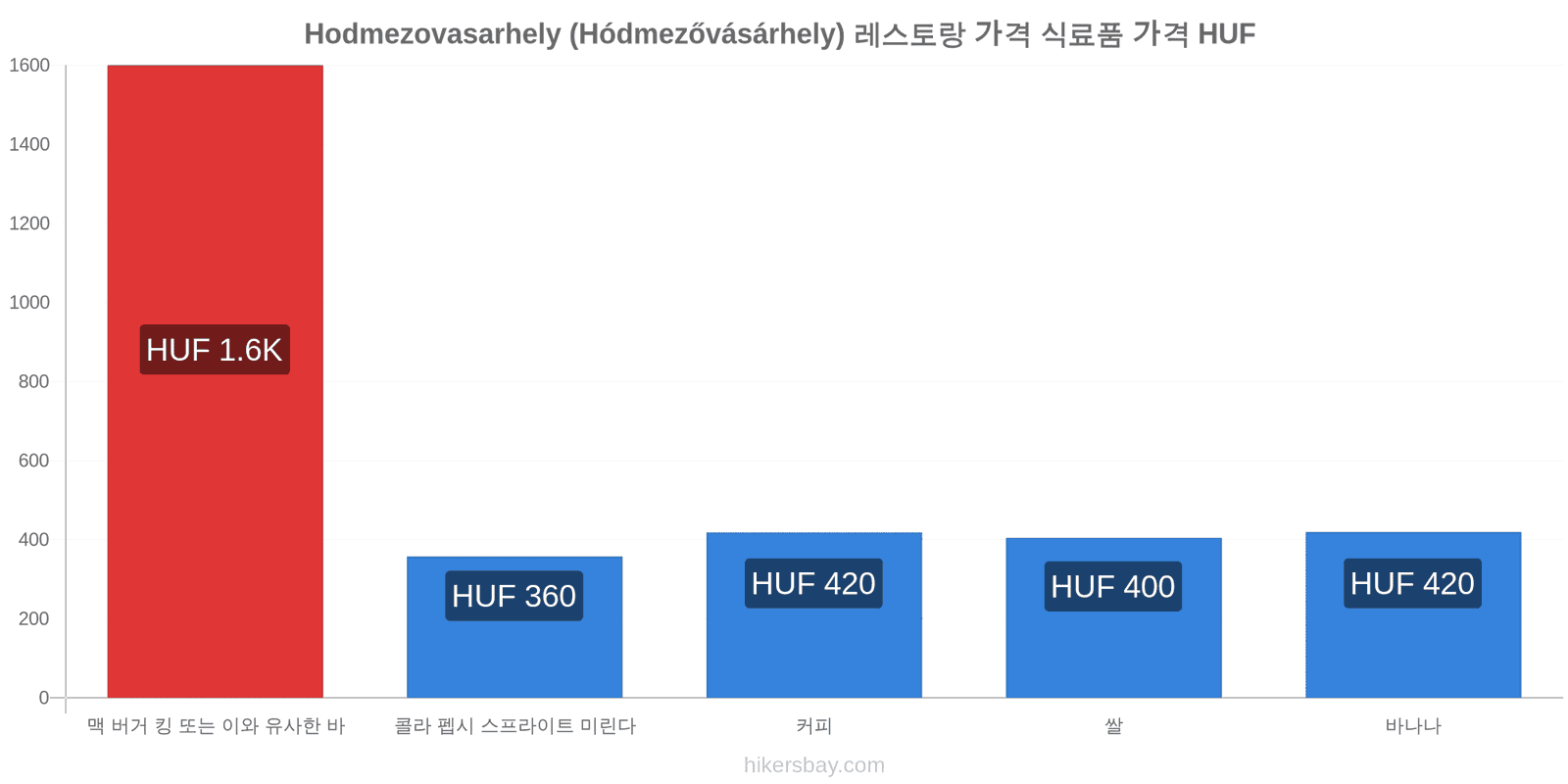 Hodmezovasarhely (Hódmezővásárhely) 가격 변동 hikersbay.com