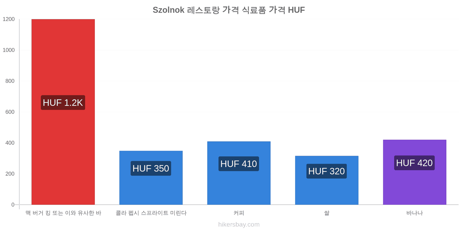 Szolnok 가격 변동 hikersbay.com