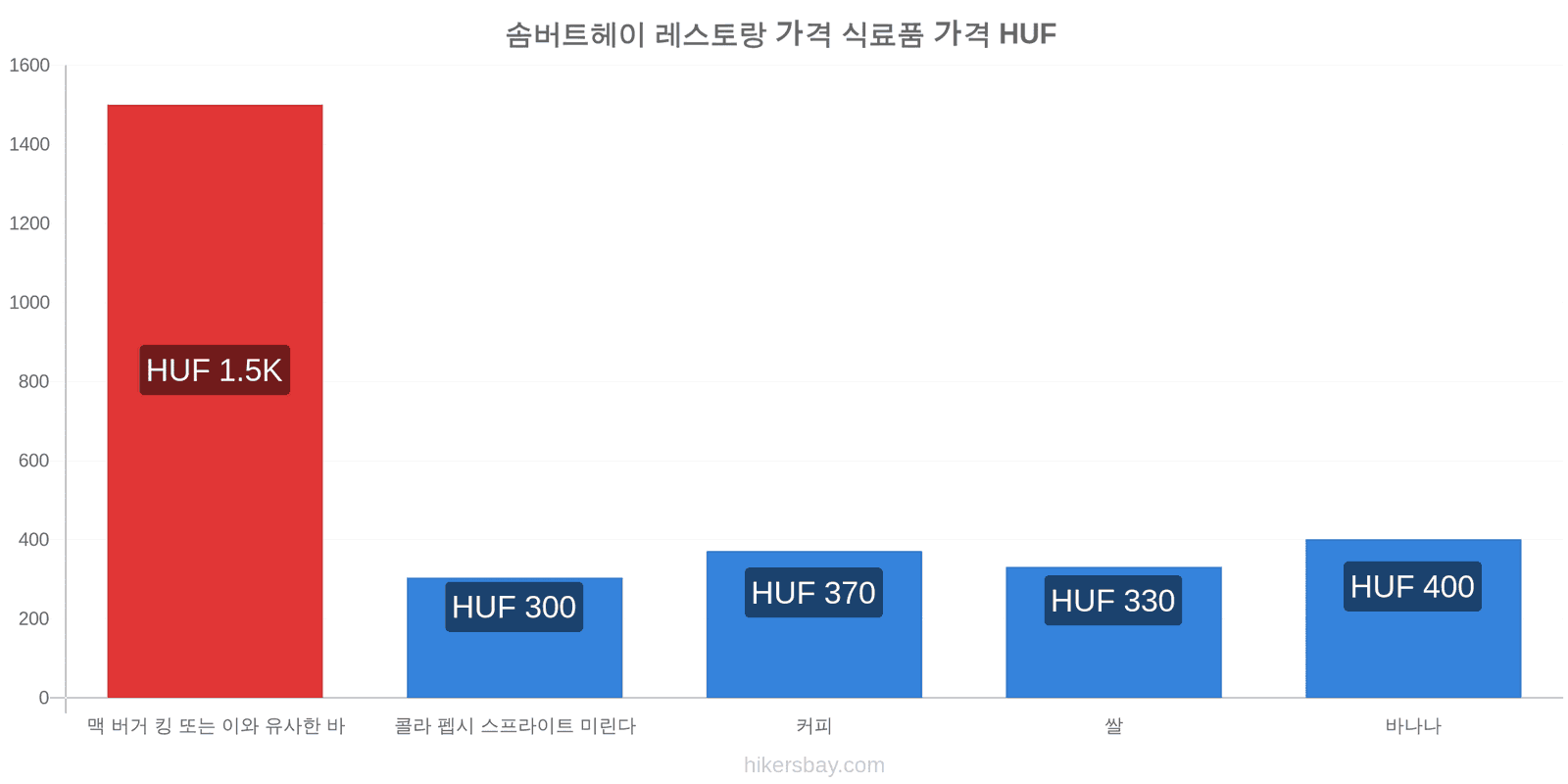 솜버트헤이 가격 변동 hikersbay.com