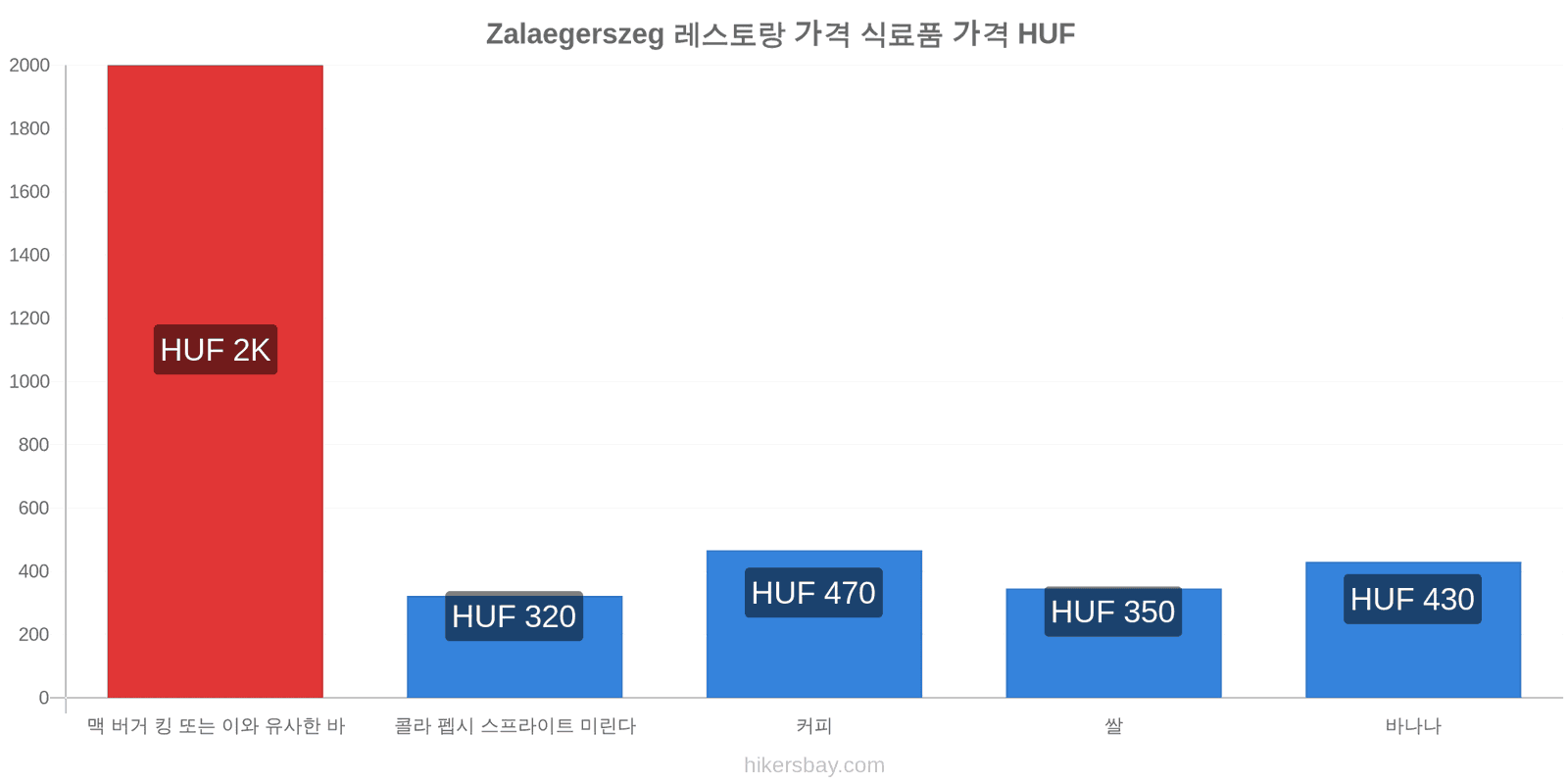 Zalaegerszeg 가격 변동 hikersbay.com