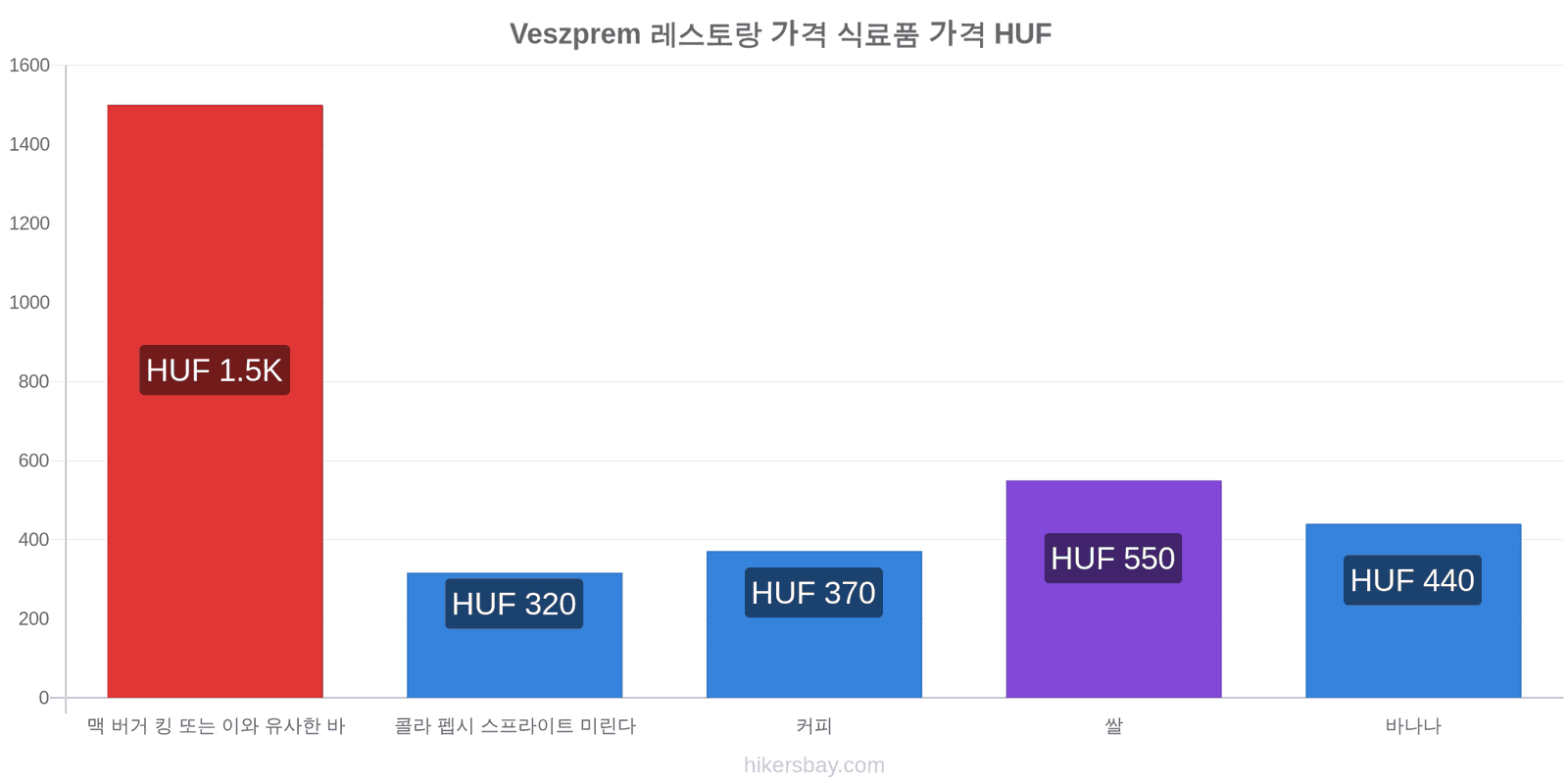 Veszprem 가격 변동 hikersbay.com