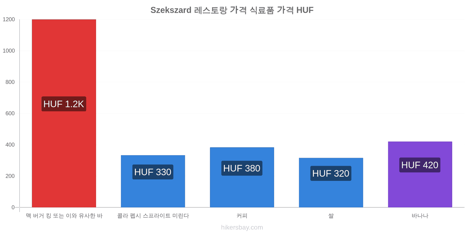 Szekszard 가격 변동 hikersbay.com