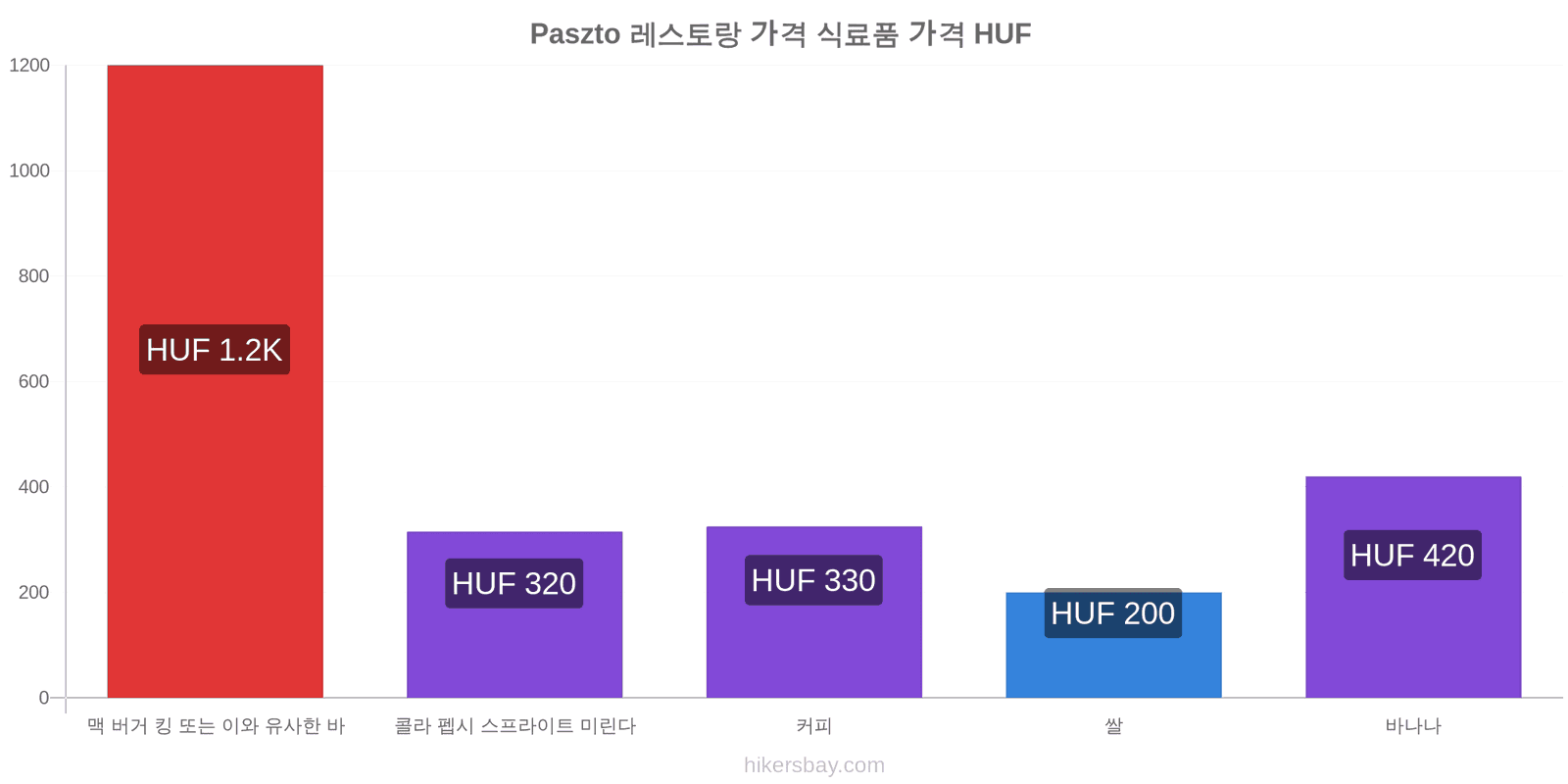 Paszto 가격 변동 hikersbay.com