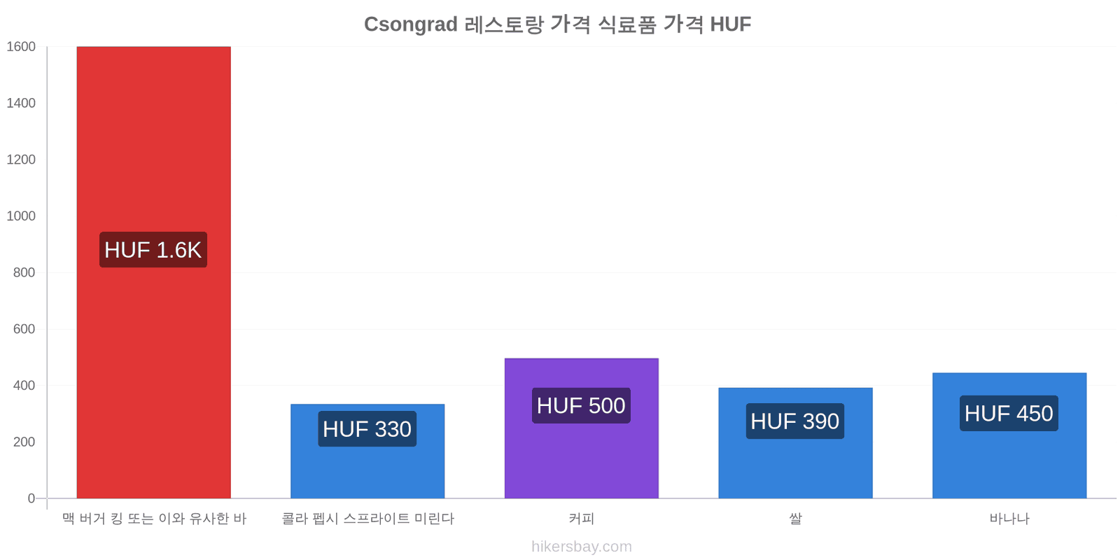 Csongrad 가격 변동 hikersbay.com