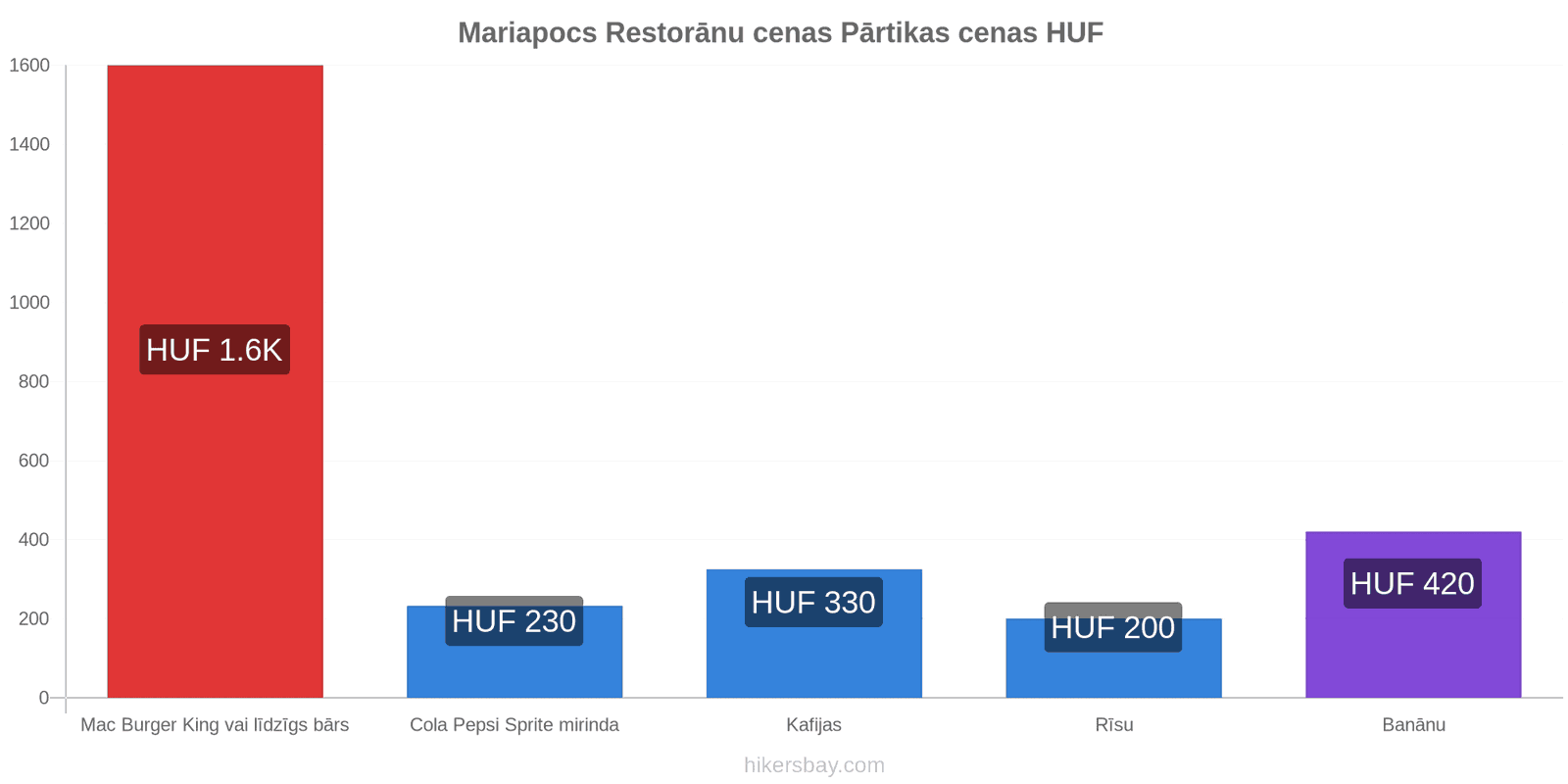 Mariapocs cenu izmaiņas hikersbay.com