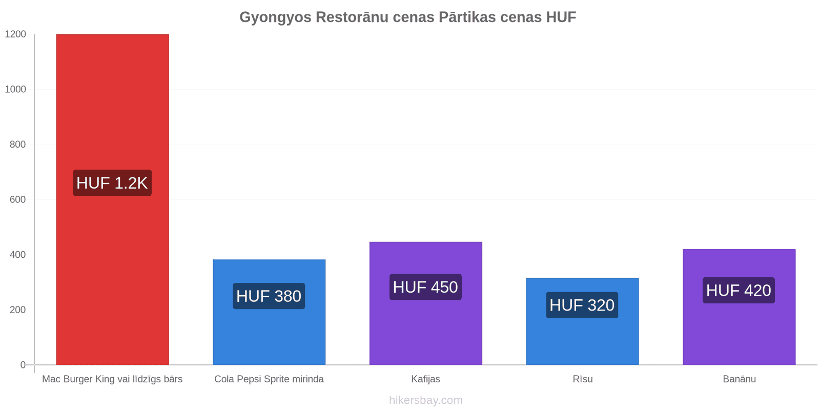 Gyongyos cenu izmaiņas hikersbay.com