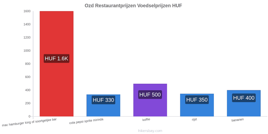 Ozd prijswijzigingen hikersbay.com