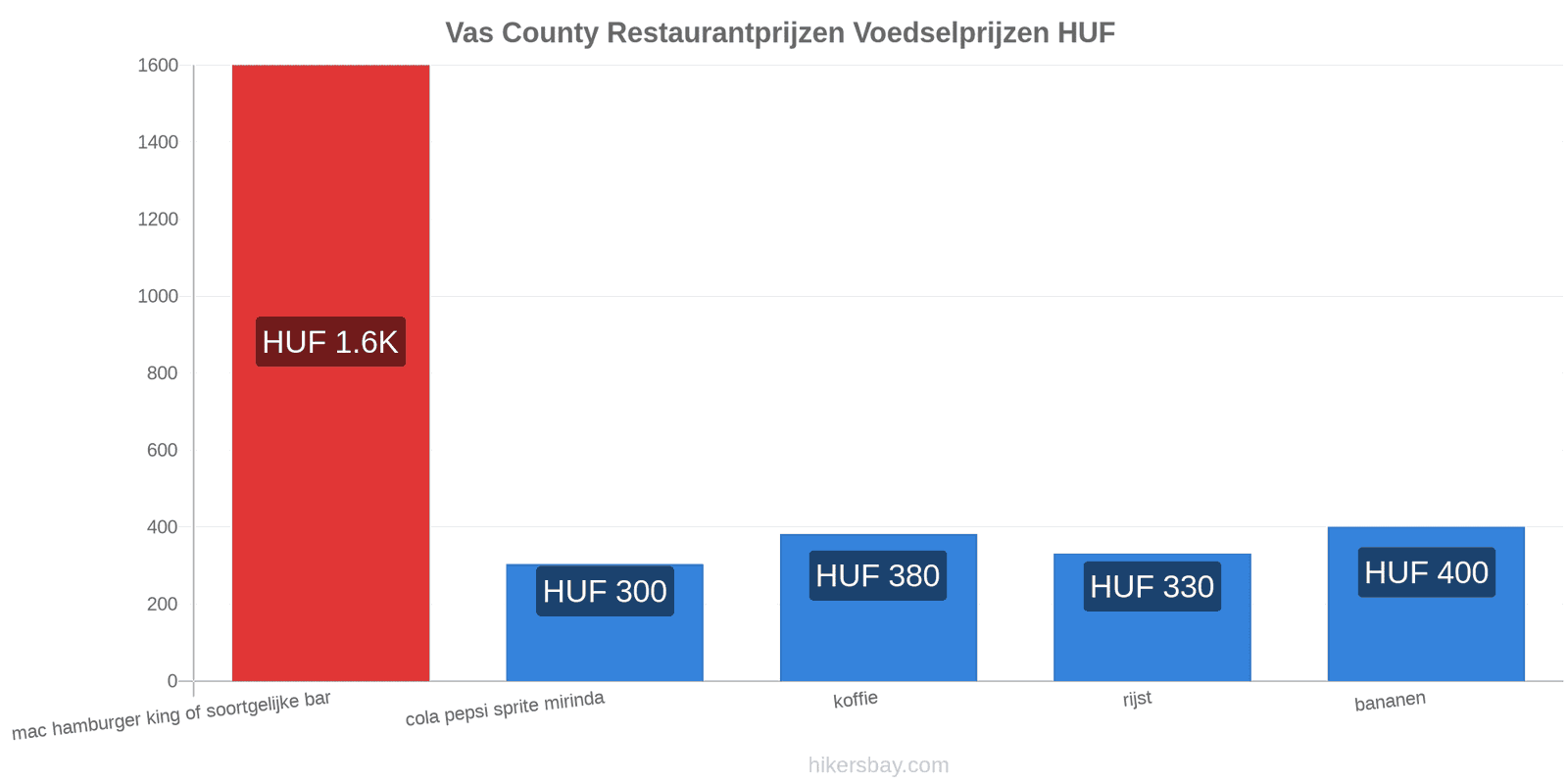 Vas County prijswijzigingen hikersbay.com
