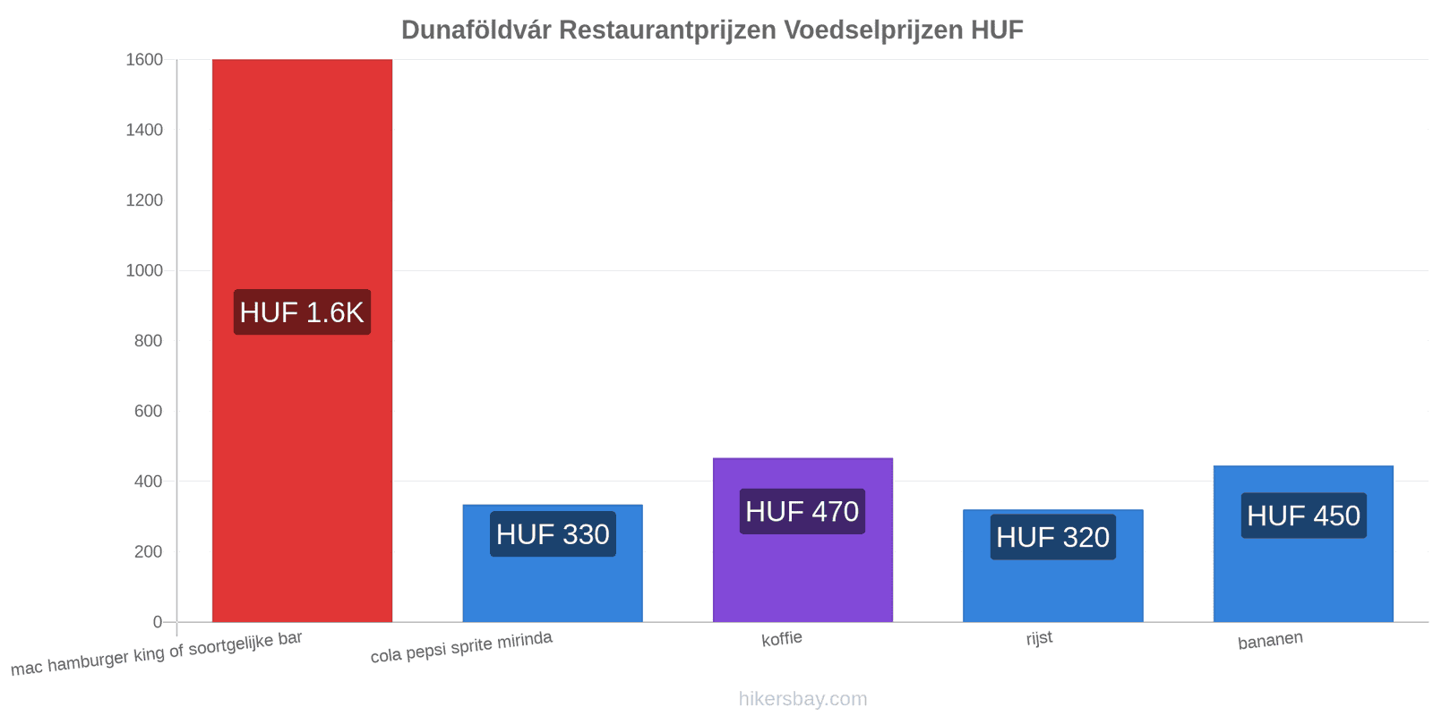 Dunaföldvár prijswijzigingen hikersbay.com