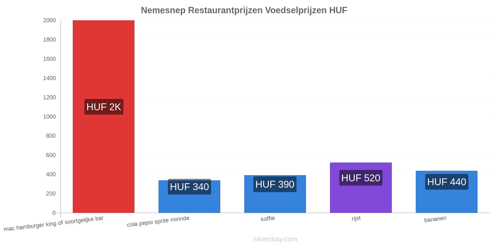 Nemesnep prijswijzigingen hikersbay.com