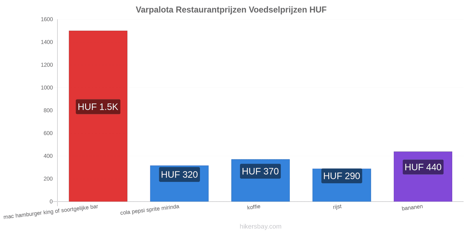 Varpalota prijswijzigingen hikersbay.com