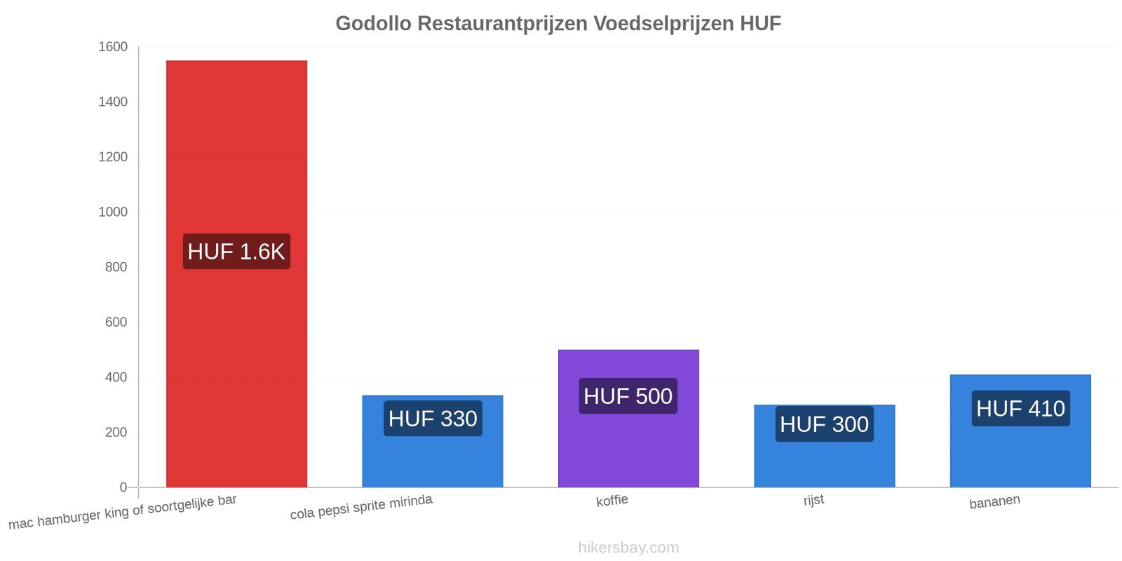 Godollo prijswijzigingen hikersbay.com