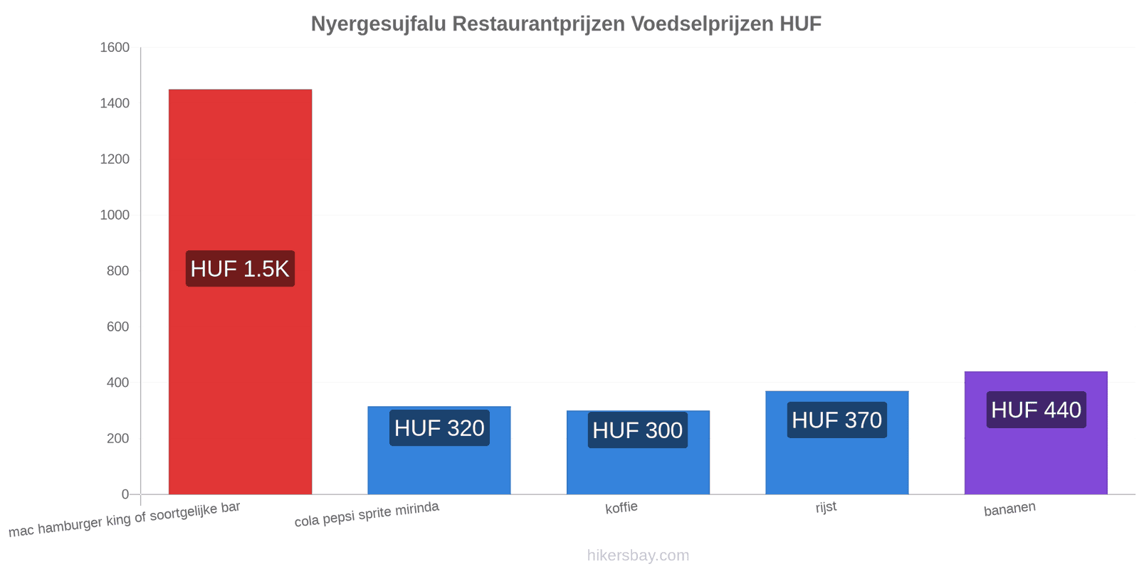 Nyergesujfalu prijswijzigingen hikersbay.com