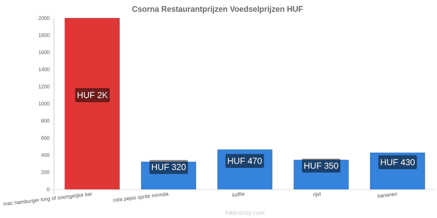 Csorna prijswijzigingen hikersbay.com