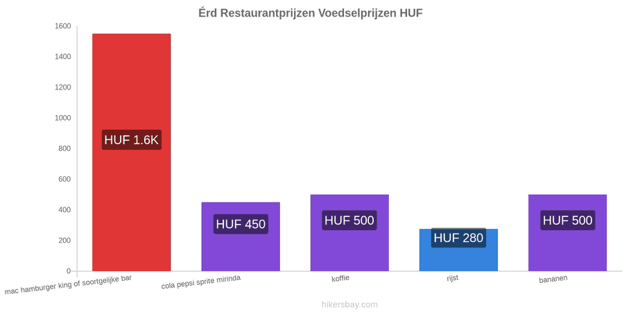 Érd prijswijzigingen hikersbay.com