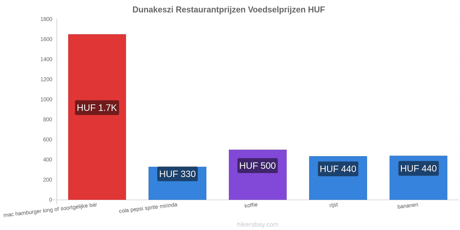 Dunakeszi prijswijzigingen hikersbay.com