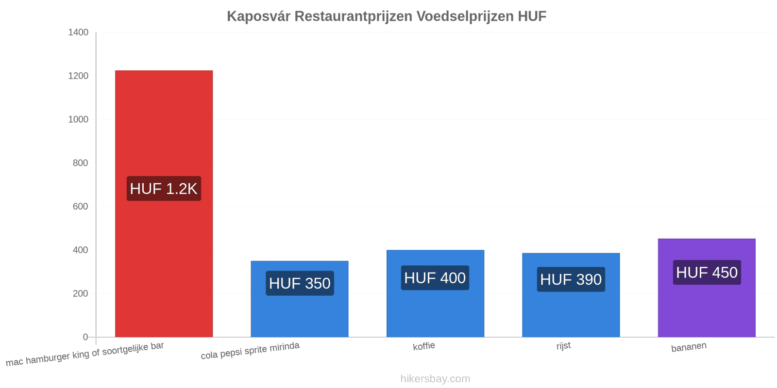 Kaposvár prijswijzigingen hikersbay.com