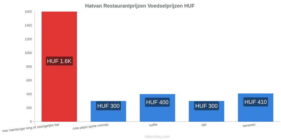 Hatvan prijswijzigingen hikersbay.com