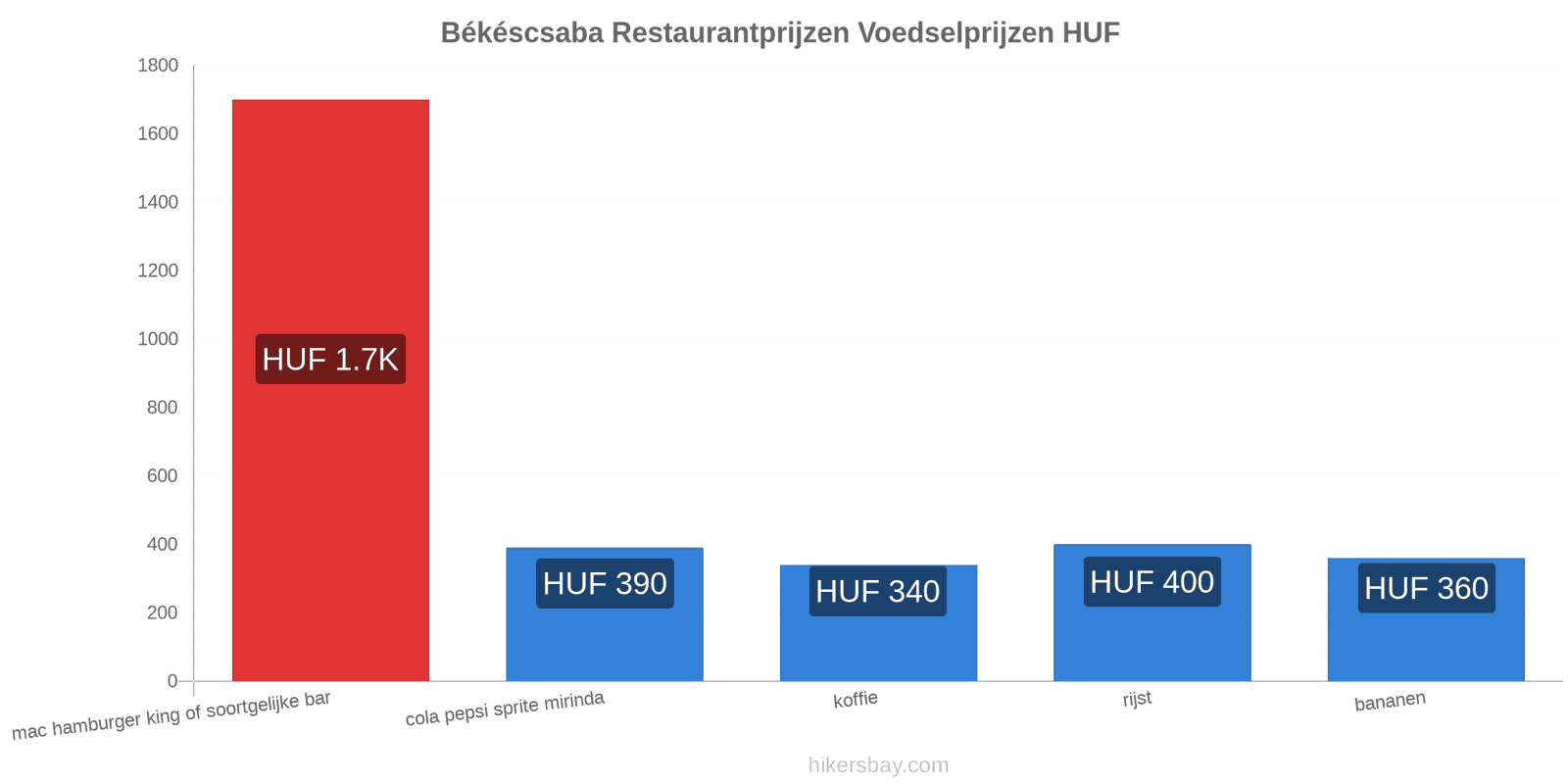 Békéscsaba prijswijzigingen hikersbay.com