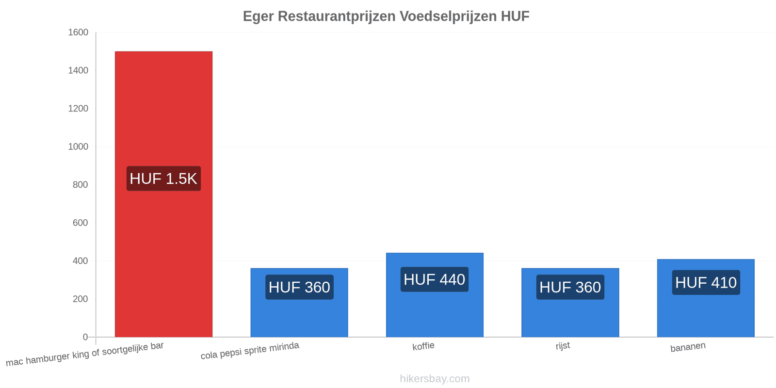 Eger prijswijzigingen hikersbay.com